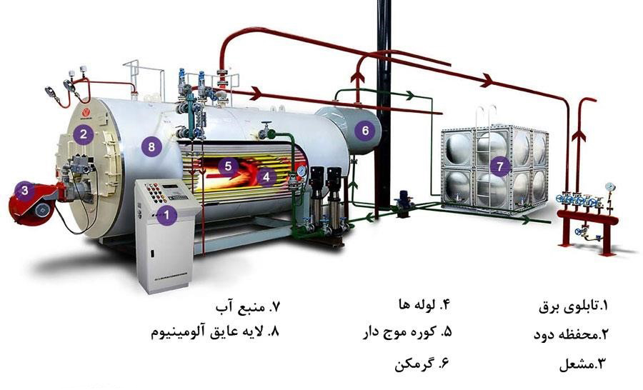 اجزای تشکیل دهنده انواع دیگ بخار | بخارشعله