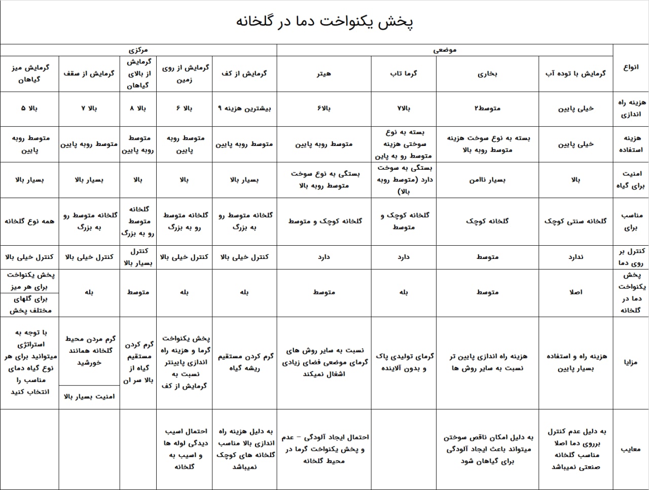 پخش دما درگلخانه